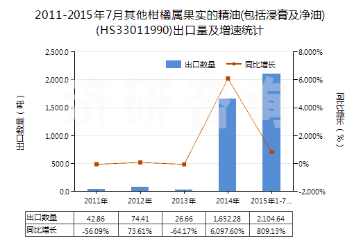2011-2015年7月其他柑橘屬果實(shí)的精油(包括浸膏及凈油)(HS33011990)出口量及增速統(tǒng)計(jì)